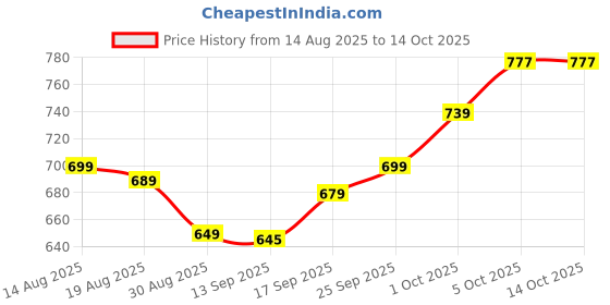 amazon.in ShopVerse Vegetable Chopper, Pro Onion Chopper – Multifunctional 14 in 1 Food Chopper, Kitchen Slicer Dicer Cutter with 8 Blades, Carrot, Garlic, and Veggie Chopper for Efficient Meal Prep Price History Graph from 14 Aug 2025 to 13 Oct 2025