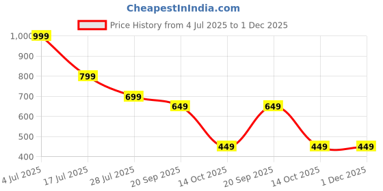 amazon.in SHOPVILLA 4Pcs Bed Sheet Holder with Lock Strips, Bed Sheet Clips, Removable Fitted Sheet Corner Holders, Heavy Duty Bed Sheet Fasteners Non-Slip for Mattress Protectors, Blankets, Bedding (White) Price History Graph from 4 Jul 2025 to 30 Nov 2025