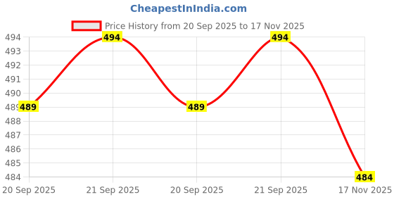 amazon.in shopyclick Men's Cotton Blend Solid Casual Regular Fit Mandarin/Chinese Collor Short Kurta for Men shopyclick Price History Graph from 20 Sep 2025 to 17 Nov 2025