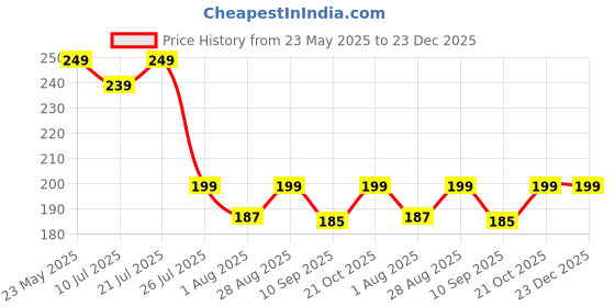 amazon.in SHOPYSTAR Leather Polish, Cleaner and Conditioner Cleanser Leather Conditioner Leather Furniture Sofa Car Seats Jacket Bags Belt for All Leather Polish Restorer Protectant Long Lasting Shine 100ML (1) Price History Graph from 23 May 2025 to 22 Dec 2025