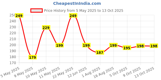 amazon.in shopystar Roach Killer Indoor Infestation, Cockroach Killing Traps Indoor/Outdoor, Quick Catch Roach Bait Station for Small & Large Roaches, Roach Repellent, Effectively (6) shopystar Price History Graph from 5 May 2025 to 13 Oct 2025
