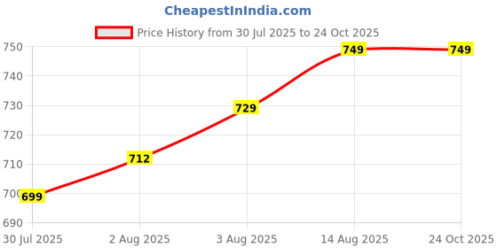 amazon.in shopyvid Combo Backpack for Girls/Rakhi Gifts for Sister/Rakshabandhan Gift for Sister shopyvid Price History Graph from 30 Jul 2025 to 22 Oct 2025