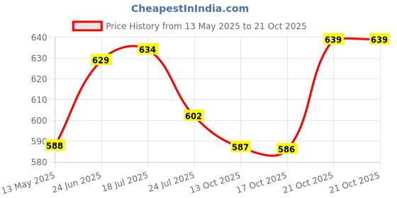 amazon.in shopyvid Girls 3-PCS Mini Leather Backpack Sling & Pouch Set for Women's/Rakhi gift for Sister shopyvid Price History Graph from 13 May 2025 to 21 Oct 2025