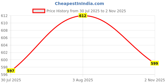 amazon.in shopyvid Girls 3-PCS Mini Leather Backpack Sling & Pouch Set for Women's/Rakhi gift for Sister shopyvid Price History Graph from 30 Jul 2025 to 2 Nov 2025