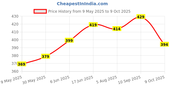 amazon.in shopyvid Polka Dots Small Mini Convertible Backpack for Girls shopyvid Price History Graph from 9 May 2025 to 9 Oct 2025