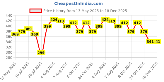 amazon.in shopyvid PU Leather Womens Backpack | Rakhi gift for sister (Black) shopyvid Price History Graph from 13 May 2025 to 18 Dec 2025