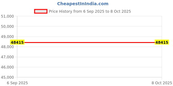 amazon.in Shore Durometer Stand, Hardness Tester Stand Compact Portable for Industry Price History Graph from 6 Sep 2025 to 8 Oct 2025