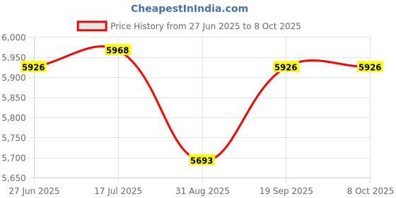 amazon.in Shore Rubber Tire Durometer Hardness Tester Meter 0‑100 HA - Accurate Measurement, Easy to Carry, and Stable - for Sulfur Rubber and Plastic Products - Made of Alloy Material - Price History Graph from 27 Jun 2025 to 8 Oct 2025