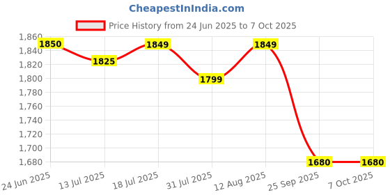 amazon.in shori 1ltr. Delta Fog Liquid for Mosquito Fogging Machine | Effective Mosquito Elimination | Multi-Insect Repellent shori Price History Graph from 24 Jun 2025 to 7 Oct 2025
