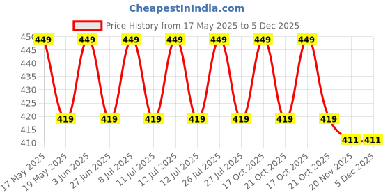 amazon.in SHoRI 3.5MM Round Nylon Trimmer LINE/Wire for Brush Cutter Price History Graph from 17 May 2025 to 5 Dec 2025