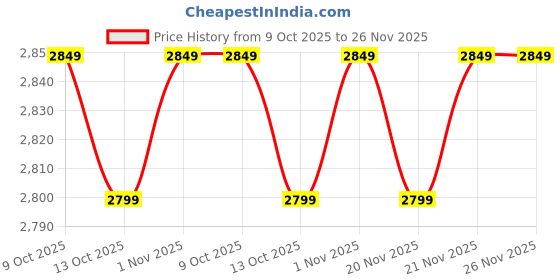 amazon.in SHoRI 40mm Cylinder Piston Kit for Stihl FT250 HT250 FS250 FS250R FS202 FS120 FS200 Brushcutter Trimmer Replace 4134 020 1214 Price History Graph from 9 Oct 2025 to 25 Nov 2025