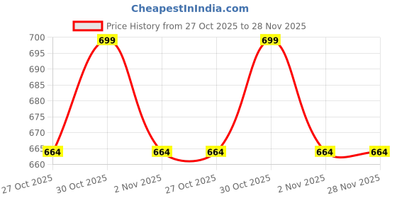 amazon.in SHoRI 4MM Square Twisted Trimmer Line – 50 Mtr Heavy-Duty Nylon Grass Cutting Wire | Premium Weed Wacker String for Brush Cutters | Square Twisted Line for Lawn, Garden, Yard Orange Price History Graph from 27 Oct 2025 to 27 Nov 2025