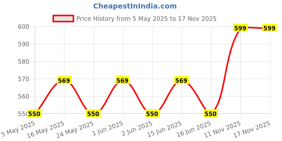 amazon.in SHoRI 52CC Carburetor Compatible with MP15 43CC 52CC Brush Cutter Grass Trimmer Carburetor shori Price History Graph from 5 May 2025 to 16 Nov 2025