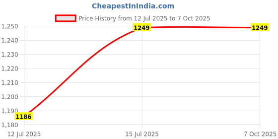 amazon.in SHoRI Adjustable Support Wheels Auxiliary Wheels for Weed Trimmer Grass Cutter Gas String Trimmer (28MM) shori Price History Graph from 12 Jul 2025 to 7 Oct 2025