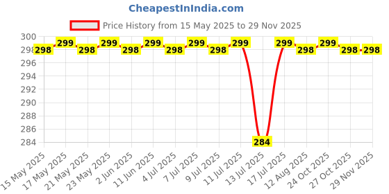 amazon.in SHoRI Agriculture Sprayer 12 Volt 1.7 to 2 Amp Dc Power Battery Sprayer Smartphone Charger Adapter,Black Price History Graph from 15 May 2025 to 28 Nov 2025