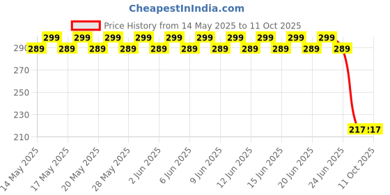 amazon.in SHoRI Air Filter Replacement for Honda GX35 GX35NT GX 35 HHT35S 35cc String Trimmer Brush Cutter Pack of 2 shori Price History Graph from 14 May 2025 to 11 Oct 2025