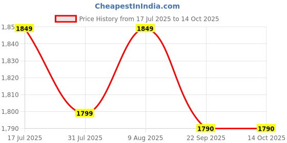 amazon.in SHoRI ARBUDA DELTA FOG (1LTR DELTAFOG) shori Price History Graph from 17 Jul 2025 to 14 Oct 2025