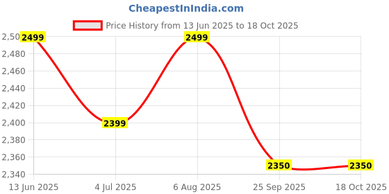 amazon.in SHoRI Carburetor for OLEO-MAC Sparta 35 36 37 38 40 43, Compatible with Walbro Carb Chainsaw & Trimmer Price History Graph from 13 Jun 2025 to 17 Oct 2025