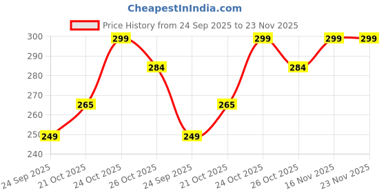 amazon.in SHoRI Clutch for 2 Stroke and 4 Stroke Brush Cutter Like Honda GX35 GX35NT Engine 2 Stroke Brush Cutter Price History Graph from 24 Sep 2025 to 23 Nov 2025