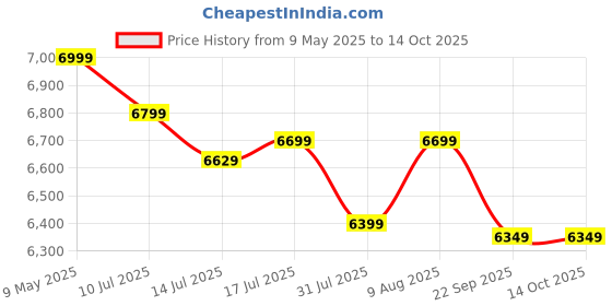 amazon.in SHoRI Heavy Duty Mini Fogging Machine: Effective Mosquito and Pest Control with Free Butane Fuel Can shori Price History Graph from 9 May 2025 to 13 Oct 2025