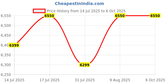 amazon.in SHoRI Heavy Duty Mini Fogging Machine Only | Effective Mosquito & Pest Control | High-Powered Fogger for Home, Garden & Outdoor Use | Durable & Easy to Operate shori Price History Graph from 14 Jul 2025 to 6 Oct 2025
