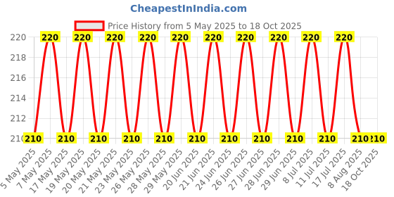 amazon.in SHoRI Heavy Duty Spark Plug for 2 Stroke Brush Cutter 43/52CC Engine Price History Graph from 5 May 2025 to 18 Oct 2025