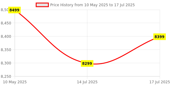 amazon.in SHoRI Mosquito Killer Fogging Machine Powerful Pest Control (SHoRI FOG-1, GAS CAN -4, DELTAFOG 500ML-1) Price History Graph from 10 May 2025 to 17 Jul 2025