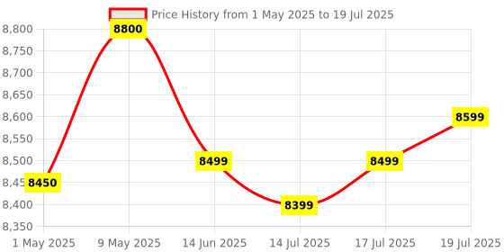 amazon.in SHoRI New Enhanced Tank for Mini Fogging Machine with Advanced Features: Heavy Duty, Effective Mosquito and Pest Control (SHoRI FOG-1, GAS CAN - 4, 500ML DELTAFOG) shori Price History Graph from 1 May 2025 to 17 Jul 2025