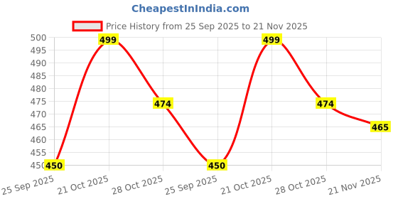 amazon.in SHoRI New Universal Bump Feed Grass Trimmer Brush Cutter shori Price History Graph from 25 Sep 2025 to 21 Nov 2025