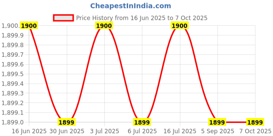 amazon.in SHORI OLEO MAC 746T Carburetor Price History Graph from 16 Jun 2025 to 7 Oct 2025