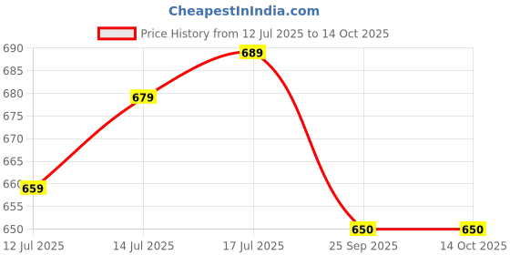 amazon.in Shori Portable Butane Gas Canister for Camping, Fogging Machine, Gas Stove, Gas torches (Pack Of 4), 220 gms each shori Price History Graph from 12 Jul 2025 to 13 Oct 2025