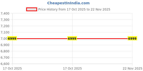 amazon.in SHoRI SE 33 Electric Vacuum Cleaner: Lightweight, Powerful Upright for Carpet & Hard Floor - Wet & Dry, Blowing Function, PowerSpeed shori Price History Graph from 17 Oct 2025 to 22 Nov 2025