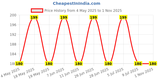 amazon.in SHoRI SPARTA44 Spark Plug Cap with Spring for Brush Cutter Price History Graph from 4 May 2025 to 1 Nov 2025