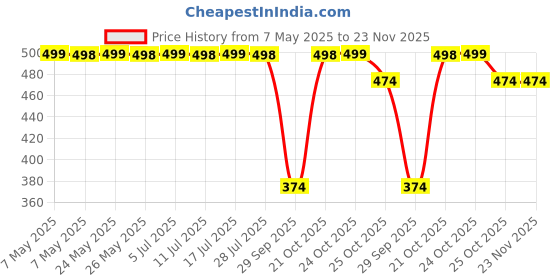 amazon.in SHoRI Strimmer Trimmer Brush Cutter Head Perfect Lawn Mower Accessory for Precise Grass Trimming Price History Graph from 7 May 2025 to 22 Nov 2025