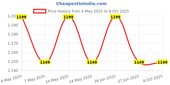 amazon.in SHoRI Throttle Control Handle with Switch for STIHL FS120 FS200 FS250 Line Trimmer Brush Cutter Price History Graph from 4 May 2025 to 7 Oct 2025