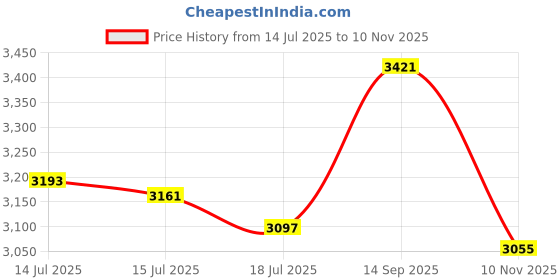 amazon.in Short & Sweet Lifting Straps (pair) Price History Graph from 14 Jul 2025 to 10 Nov 2025