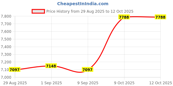 amazon.in Short Handrail Compatible with Above Ground BiltMor Swimming Pool Step Price History Graph from 29 Aug 2025 to 11 Oct 2025