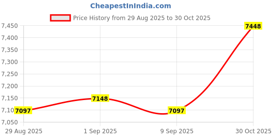 amazon.in Short Handrail Pearl for Above Ground BiltMor Swimming Pool Step,160-0010PG Price History Graph from 29 Aug 2025 to 30 Oct 2025