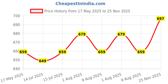 amazon.in be active Short Kurta for Men|| Cotton Short Kurta|| Stylish Design be active Price History Graph from 17 May 2025 to 25 Nov 2025
