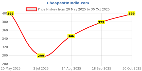 amazon.in luxrio Short Kurta Shirt for Men Mandrin Collar Cotton Blend luxrio Price History Graph from 20 May 2025 to 30 Oct 2025