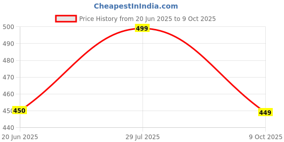 amazon.in mrugneni Short Length Net Skirt mrugneni Price History Graph from 20 Jun 2025 to 9 Oct 2025