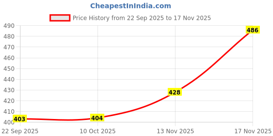 amazon.in wedani Short Mini Skirt for Women wedani Price History Graph from 22 Sep 2025 to 17 Nov 2025