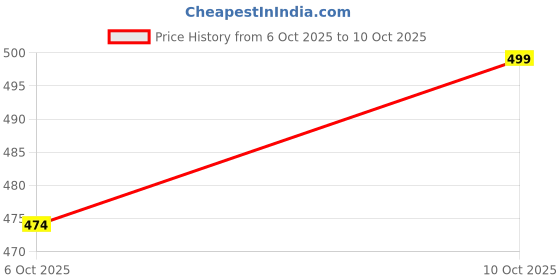 amazon.in janak 'n' masaaya Short net Skirt janak 'n' masaaya Price History Graph from 26 May 2025 to 6 Oct 2025