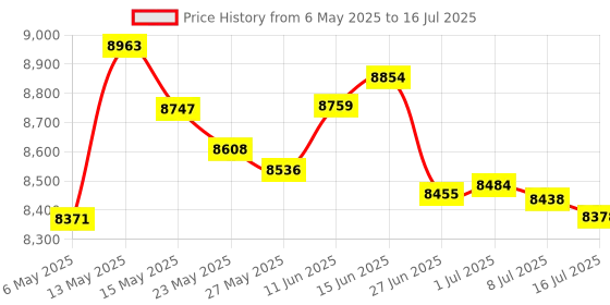amazon.in Short Period Repeat Intermittent 3 Cycle Mode Interval Timer for Day, Night, 24 Hour, Black Price History Graph from 6 May 2025 to 16 Jul 2025