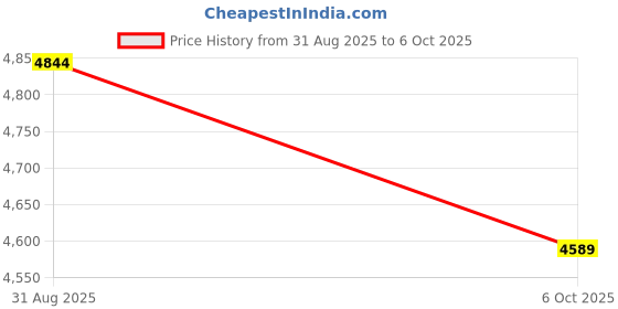 amazon.in Short Pro Tool - 24 VAC Circuit Short Finder Quickly Locate Shorts in HVAC Fuse Saver, Circuit Tester Short Finder Diagnostic Tool, Resettable Fuse Kit with Light Indicator and Automatic Reset Price History Graph from 31 Aug 2025 to 6 Oct 2025