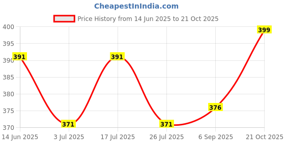 amazon.in Short Regular Model Trending Jadai Billai For Hair (Small Choti) Price History Graph from 14 Jun 2025 to 21 Oct 2025