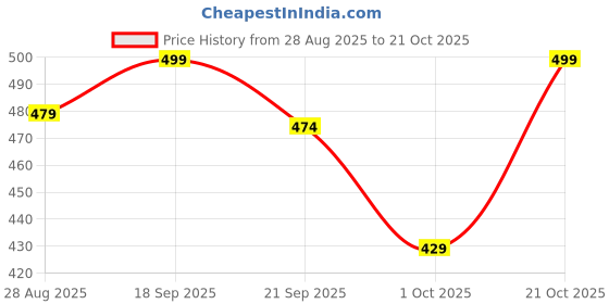 amazon.in niren enterprise Short Sleeve All Over Flower Printed Square Neck Baby Girl Frock with Knee-Length and A-Line Style niren enterprise Price History Graph from 28 Aug 2025 to 21 Oct 2025