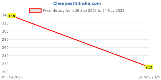 amazon.in enamor Short Sleeve Crew Neck Regular Length Basic Crew T-Shirt for Women - Slim Fit, Soft and Breathable Stretch Cotton - E047 enamor Price History Graph from 29 Sep 2025 to 24 Nov 2025