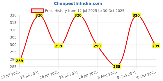 amazon.in stars and you Short Sleeves Cotton Crop TOP stars and you Price History Graph from 12 Jul 2025 to 30 Oct 2025