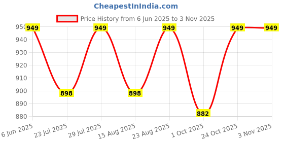 amazon.in c.cozami Short Sleeves Silky Denim Long Dress for Women c.cozami Price History Graph from 6 Jun 2025 to 2 Nov 2025